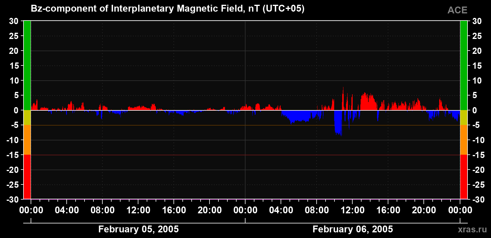 The Bz component of the solar wind magnetic field