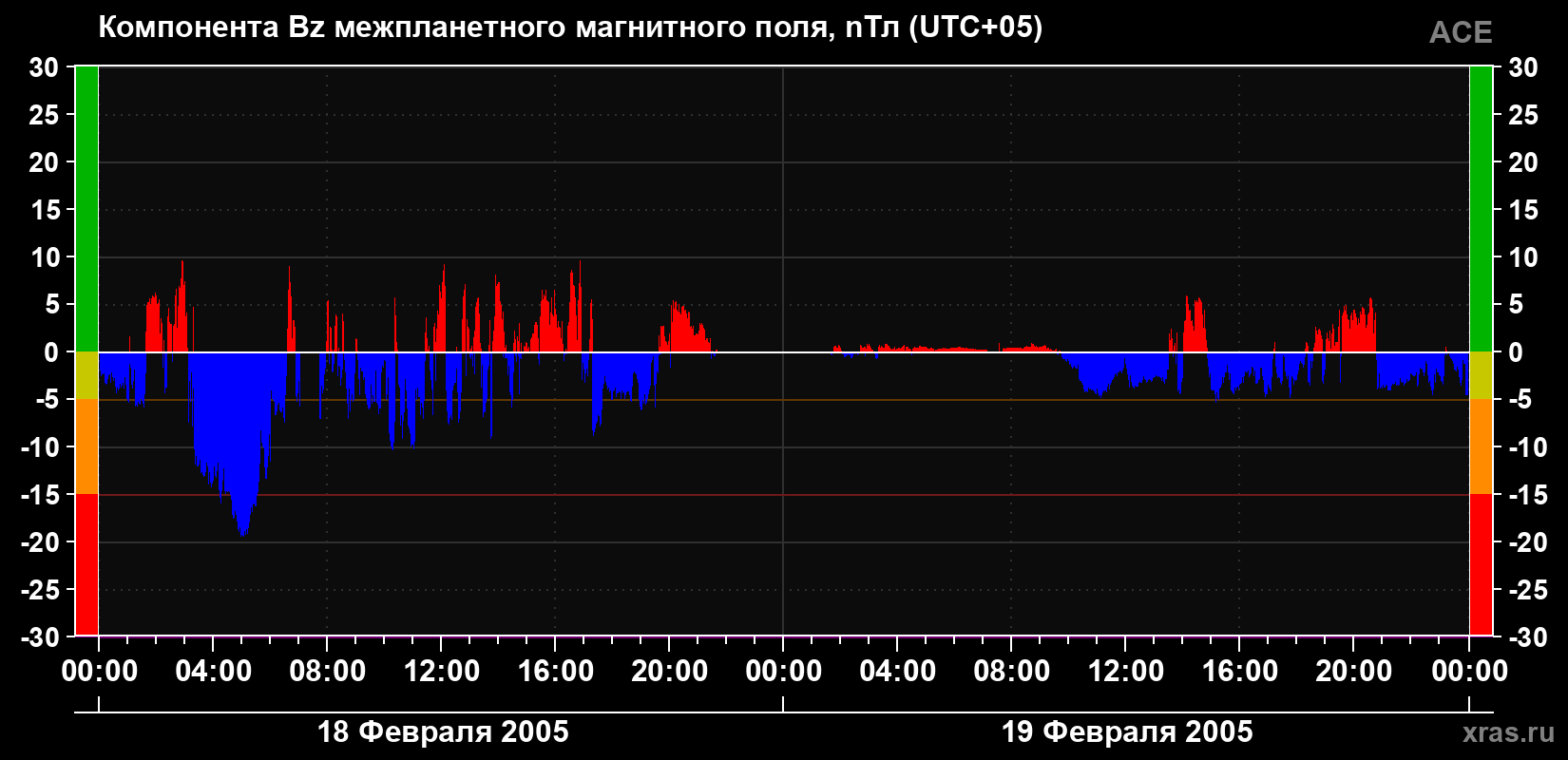 Компонента Bz магнитного поля солнечного ветра
