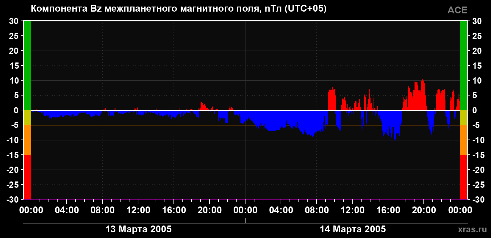 Компонента Bz магнитного поля солнечного ветра