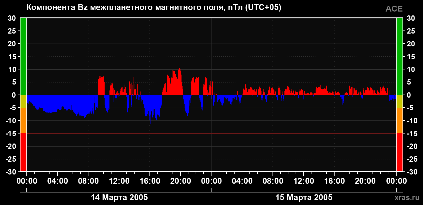 Компонента Bz магнитного поля солнечного ветра