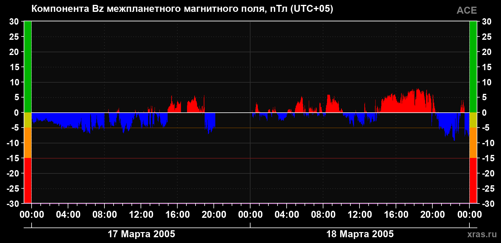 Компонента Bz магнитного поля солнечного ветра
