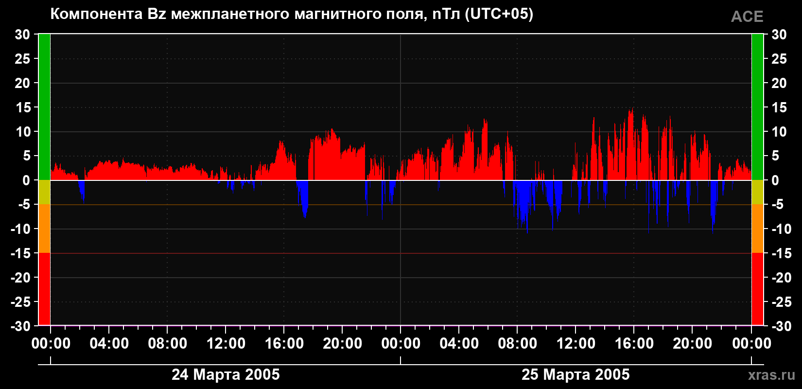 Компонента Bz магнитного поля солнечного ветра