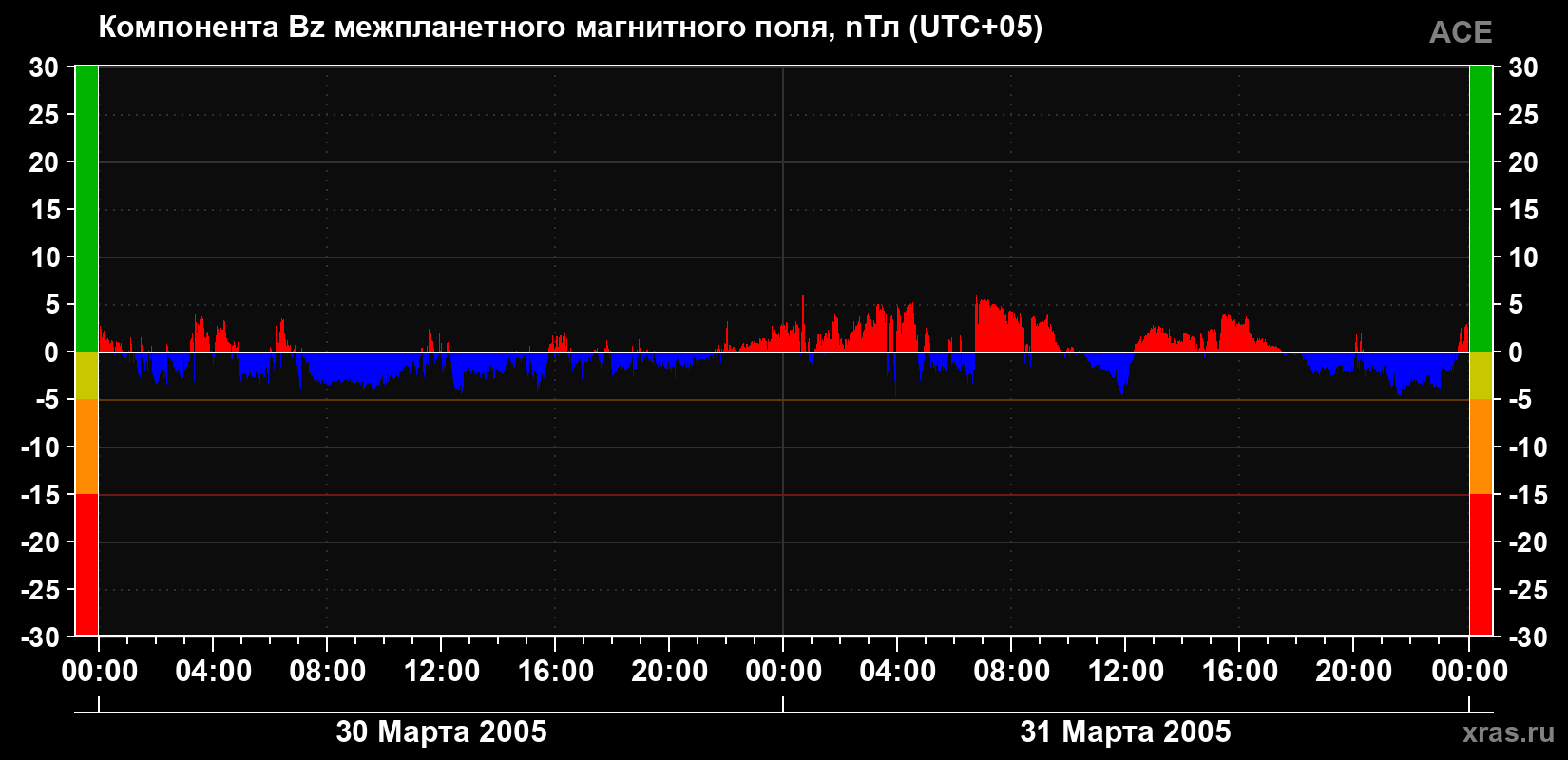 Компонента Bz магнитного поля солнечного ветра