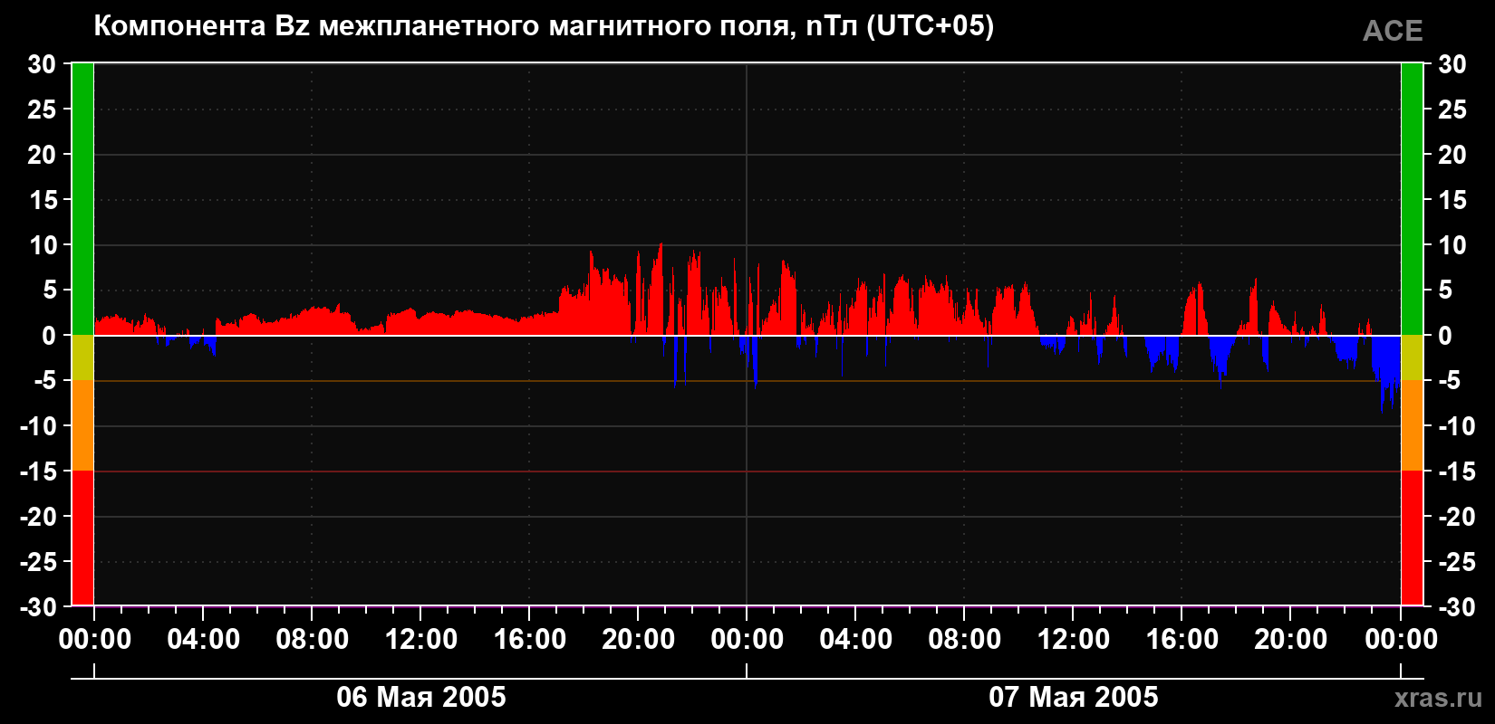 Компонента Bz магнитного поля солнечного ветра