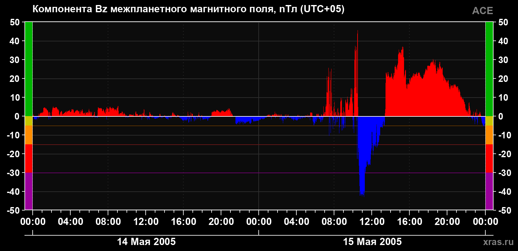 Компонента Bz магнитного поля солнечного ветра