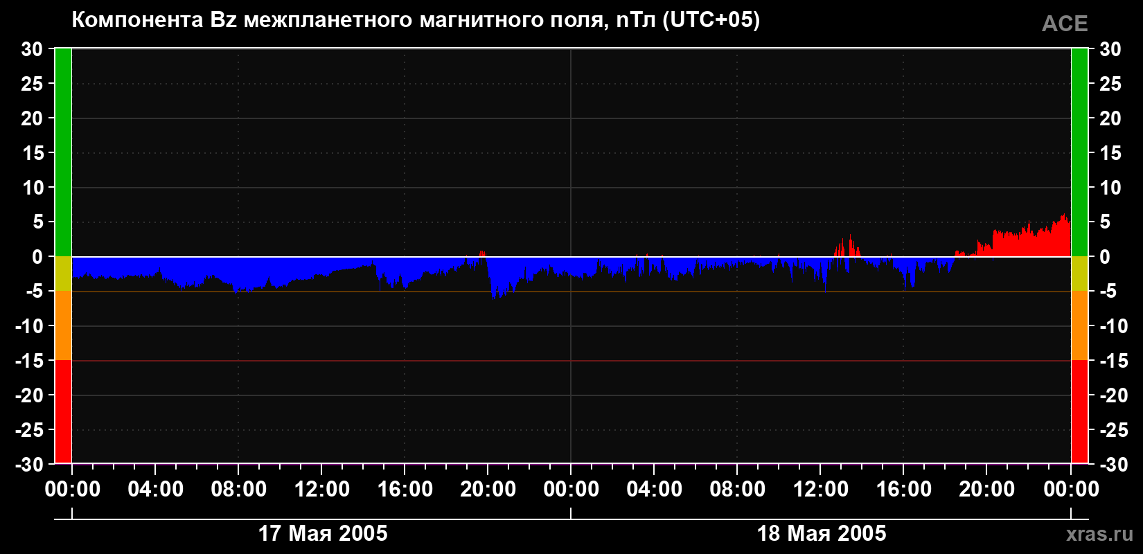 Компонента Bz магнитного поля солнечного ветра