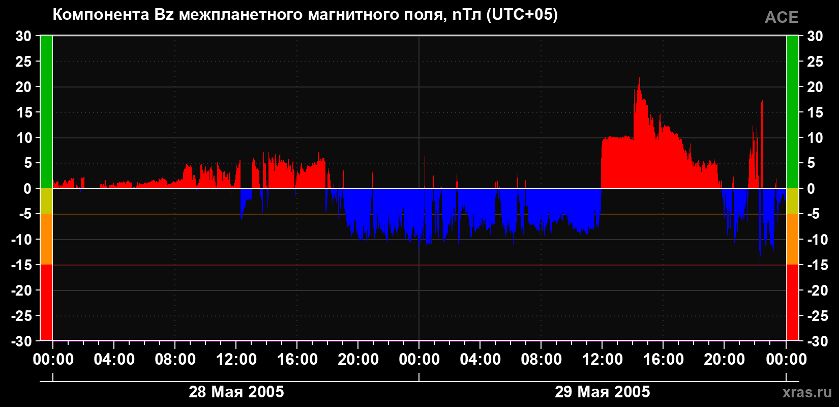 Компонента Bz магнитного поля солнечного ветра