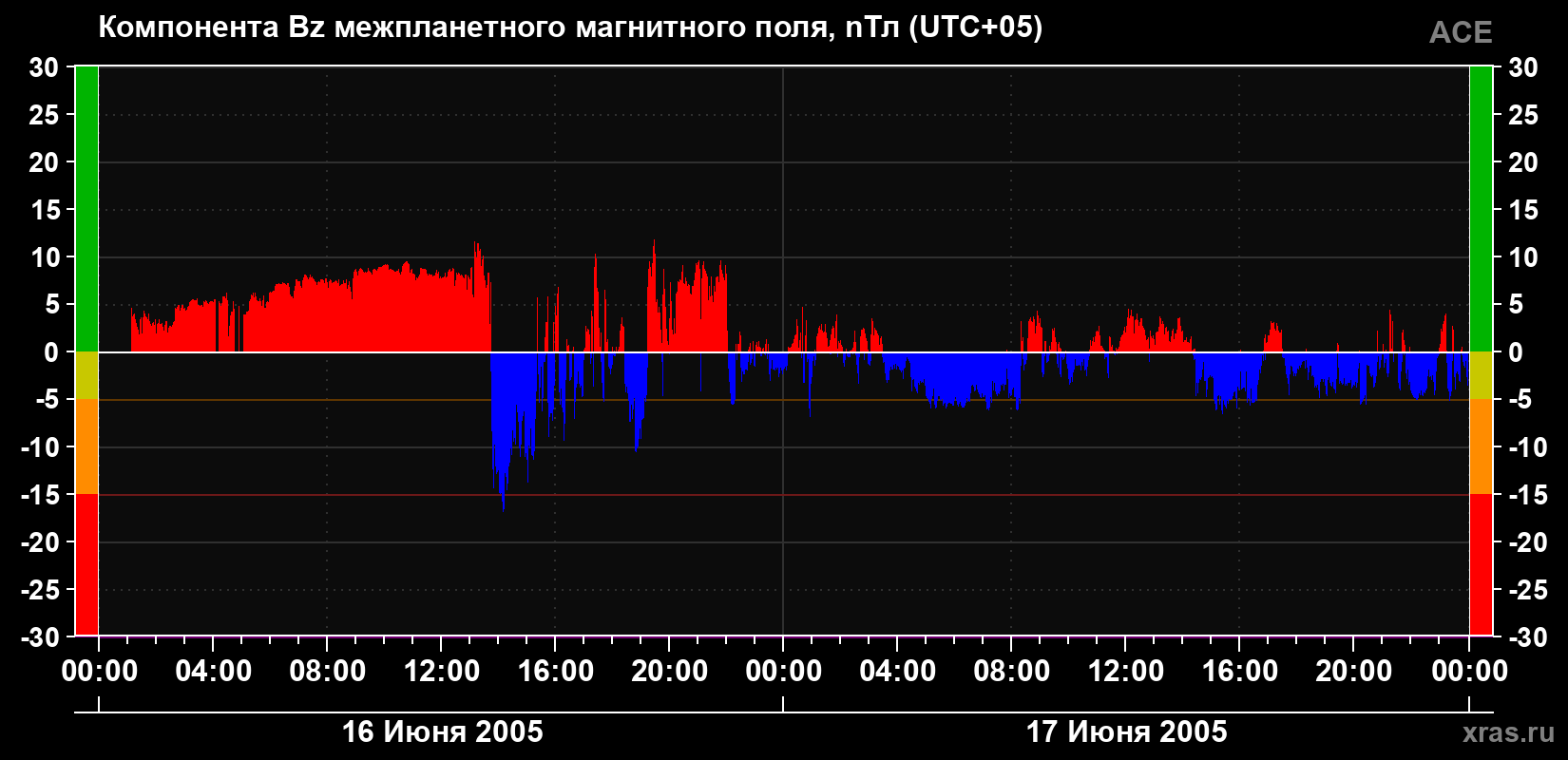 Компонента Bz магнитного поля солнечного ветра