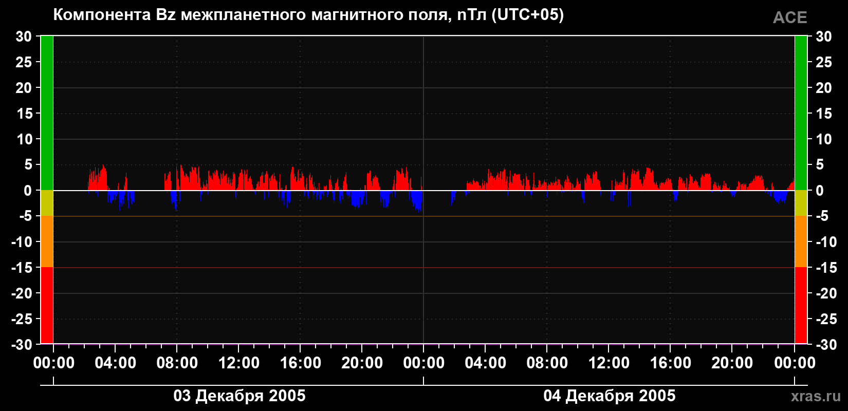 Компонента Bz магнитного поля солнечного ветра