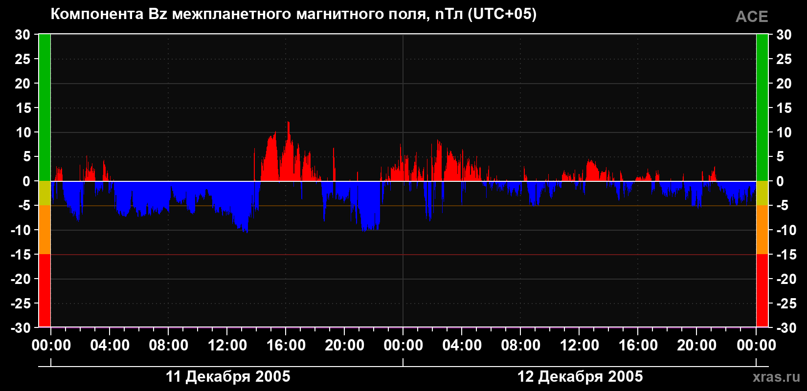 Компонента Bz магнитного поля солнечного ветра