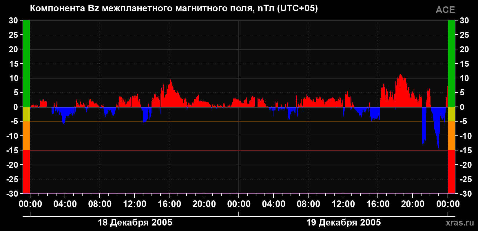Компонента Bz магнитного поля солнечного ветра