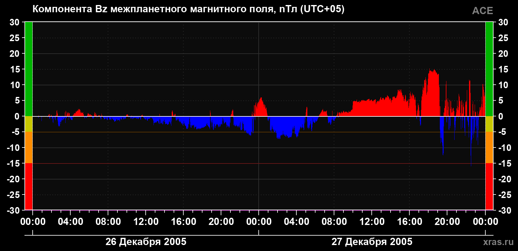 Компонента Bz магнитного поля солнечного ветра