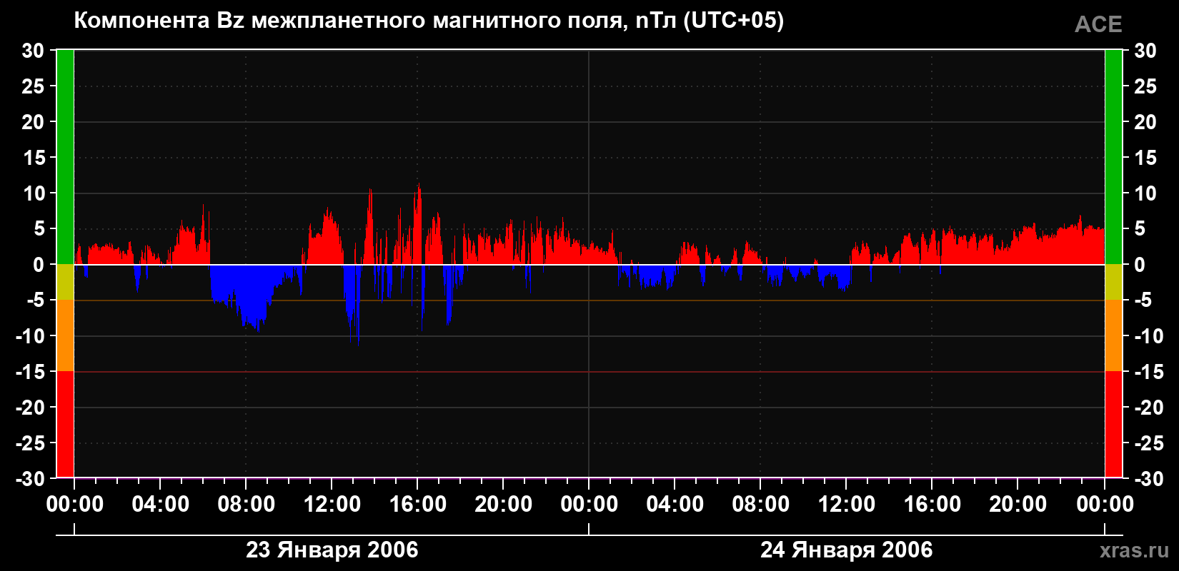 Компонента Bz магнитного поля солнечного ветра