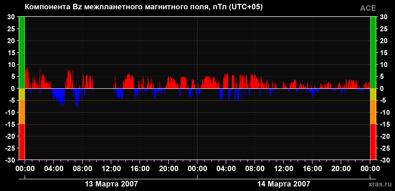 Компонента Bz магнитного поля солнечного ветра