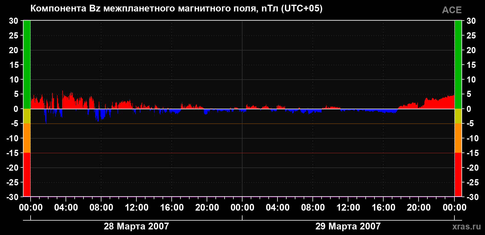Компонента Bz магнитного поля солнечного ветра