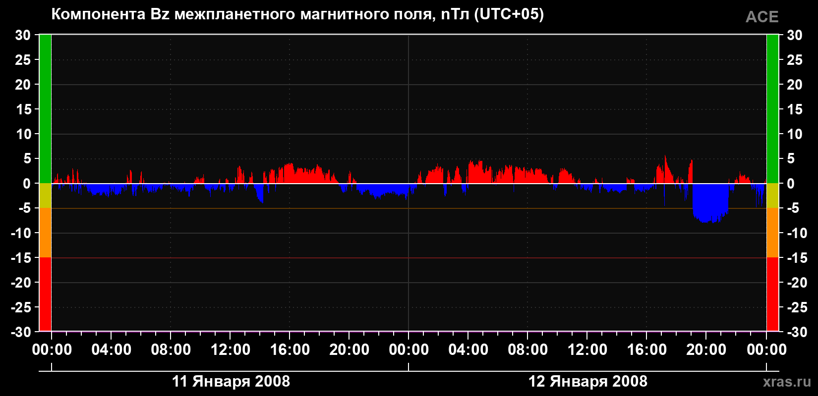 Компонента Bz магнитного поля солнечного ветра