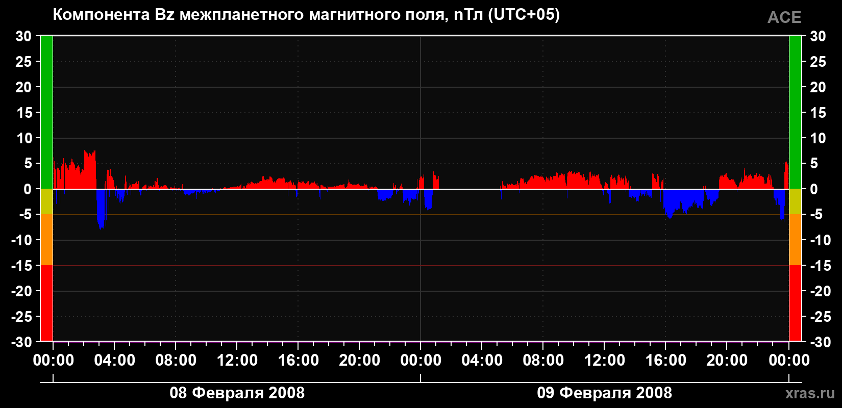 Компонента Bz магнитного поля солнечного ветра