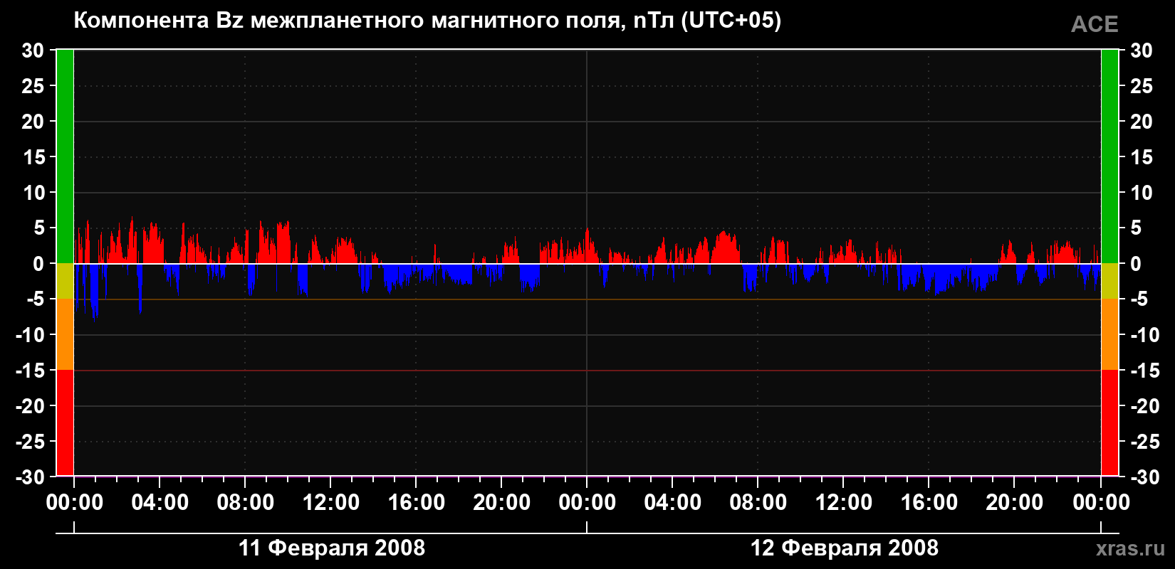 Компонента Bz магнитного поля солнечного ветра
