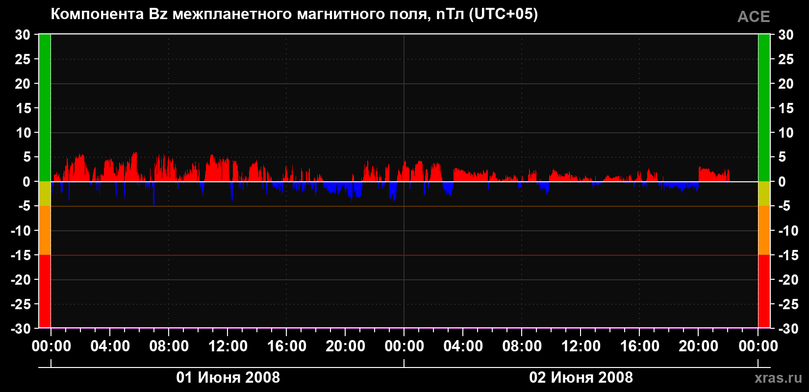 Компонента Bz магнитного поля солнечного ветра