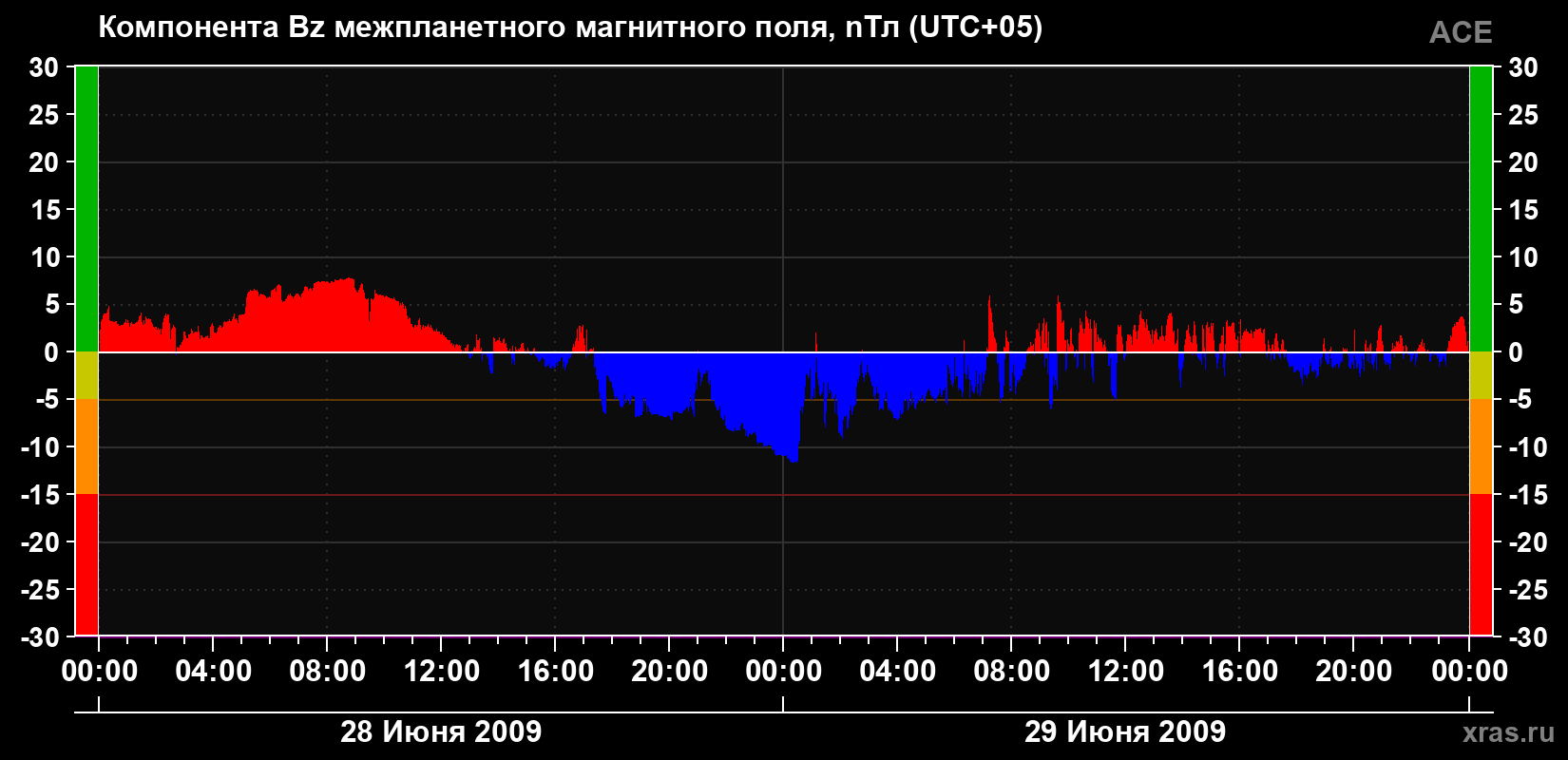 Компонента Bz магнитного поля солнечного ветра