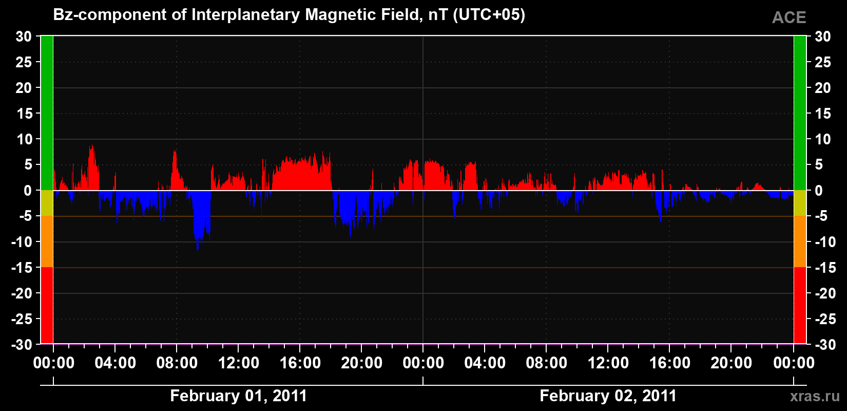 The Bz component of the solar wind magnetic field