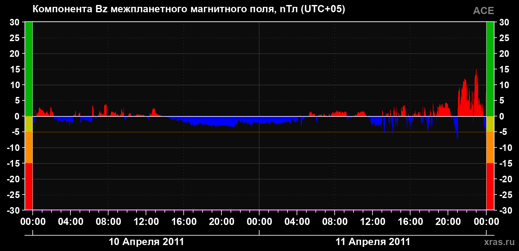 Компонента Bz магнитного поля солнечного ветра