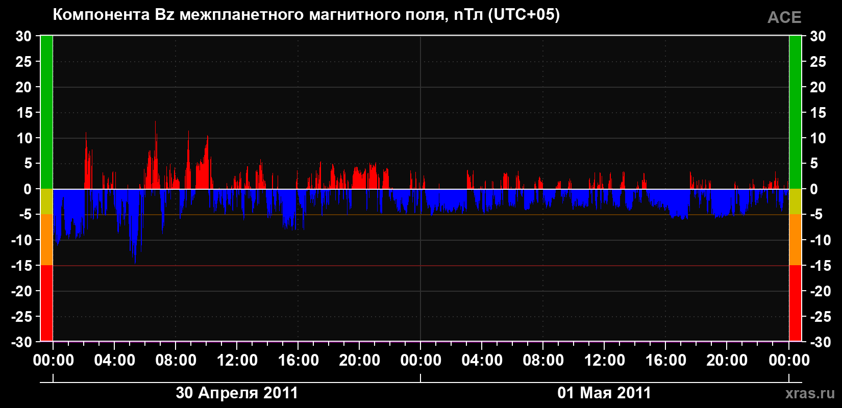 Компонента Bz магнитного поля солнечного ветра