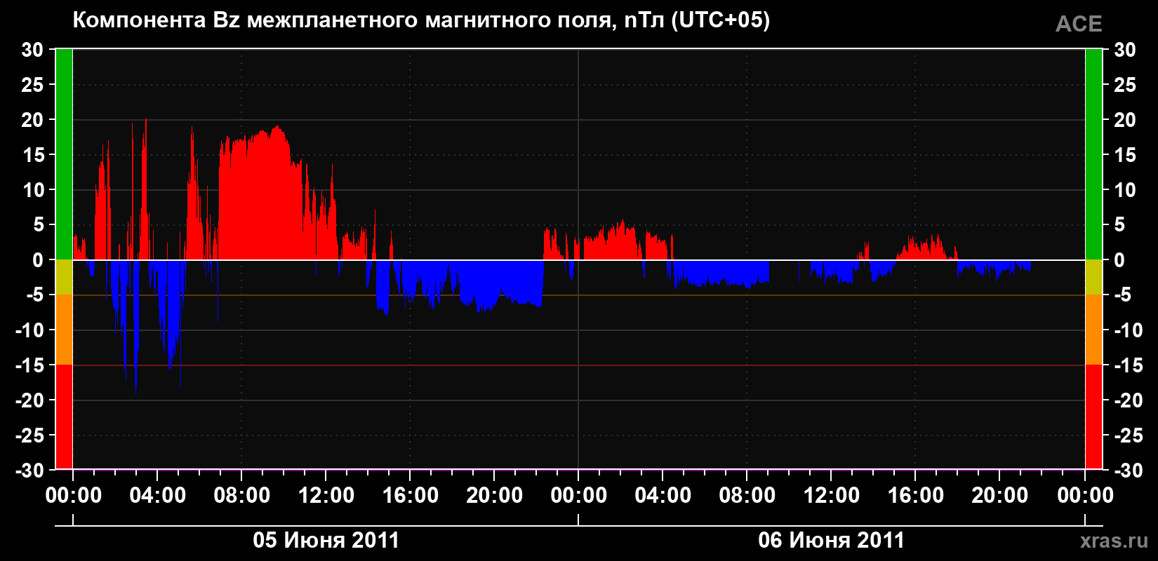 Компонента Bz магнитного поля солнечного ветра