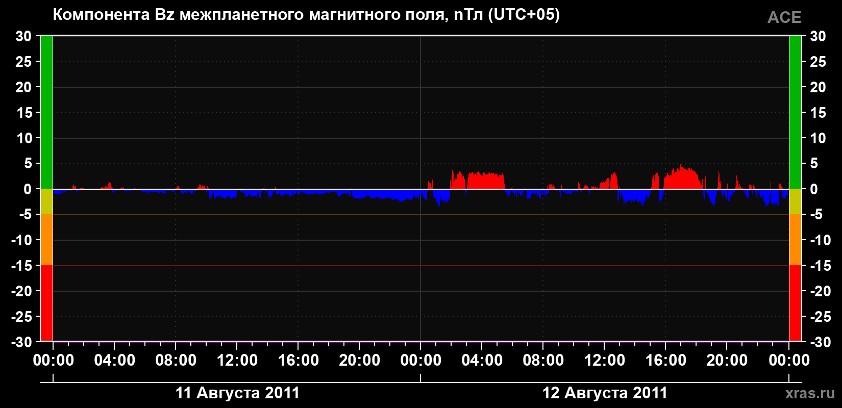 Компонента Bz магнитного поля солнечного ветра