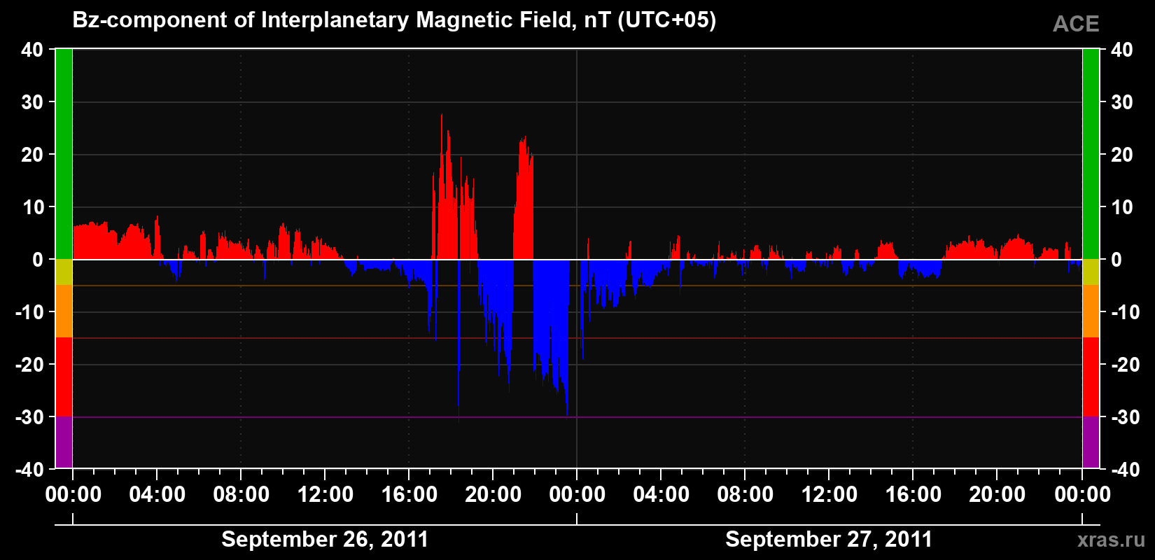 The Bz component of the solar wind magnetic field