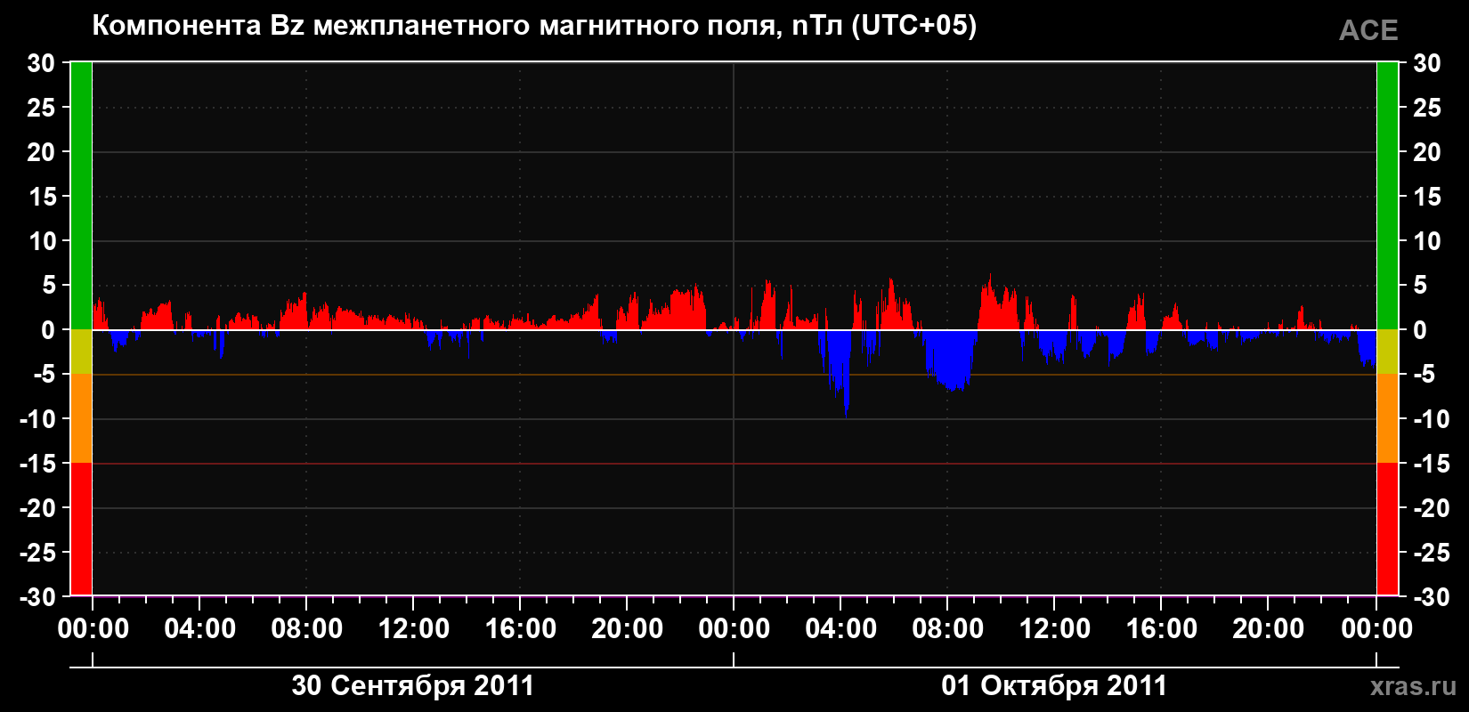Компонента Bz магнитного поля солнечного ветра