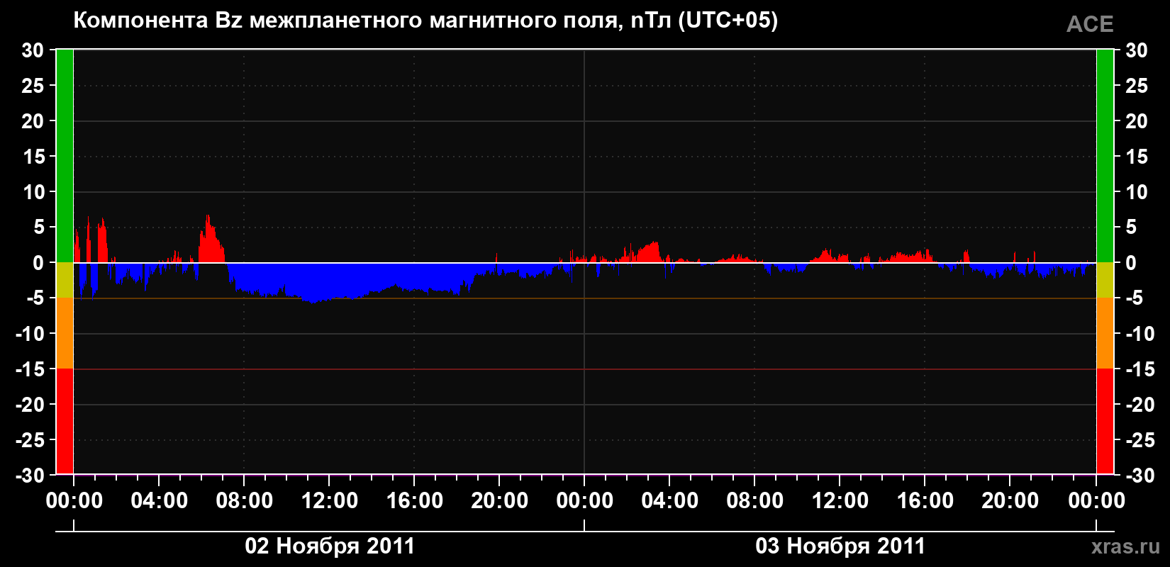 Компонента Bz магнитного поля солнечного ветра