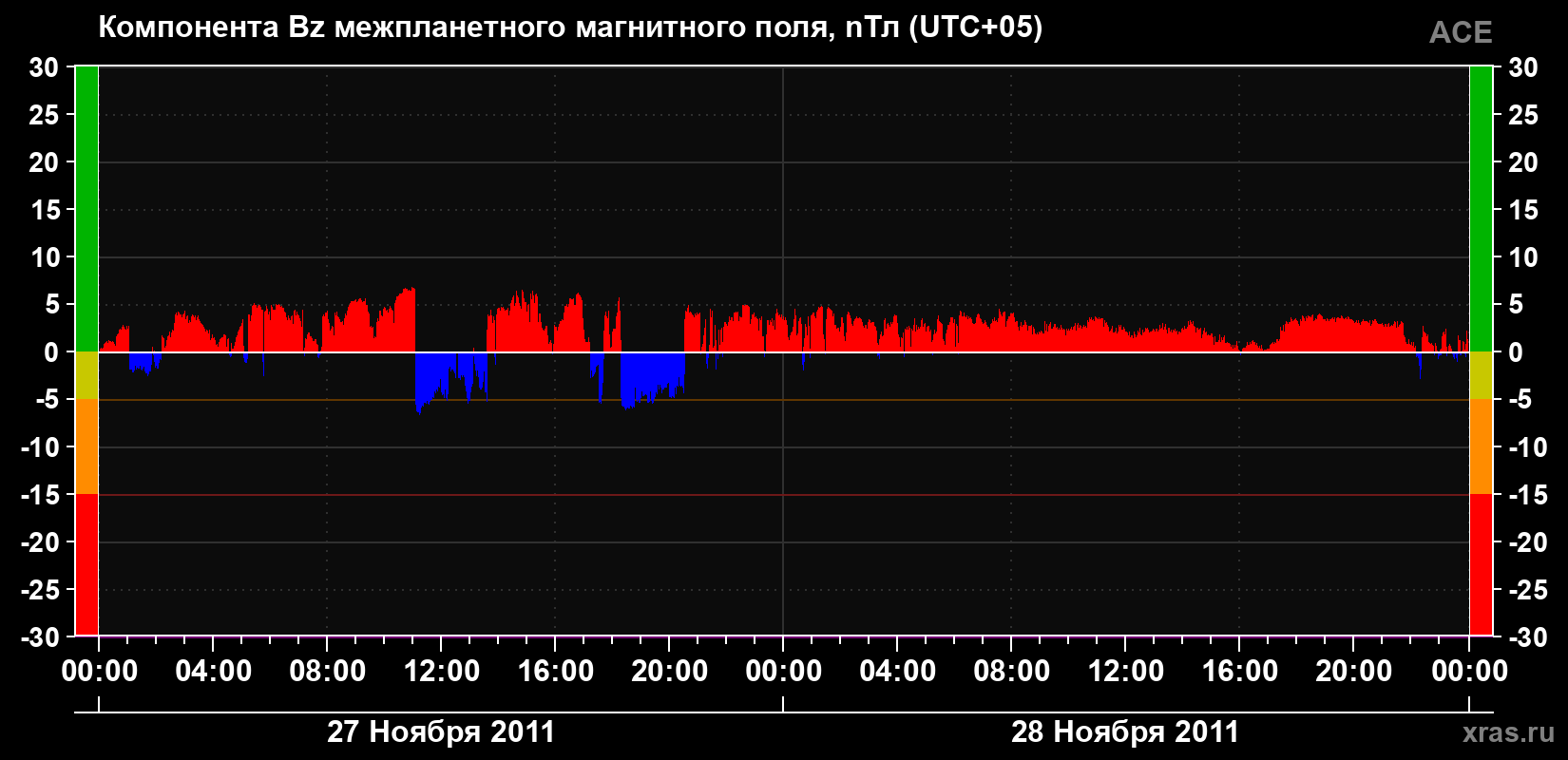 Компонента Bz магнитного поля солнечного ветра