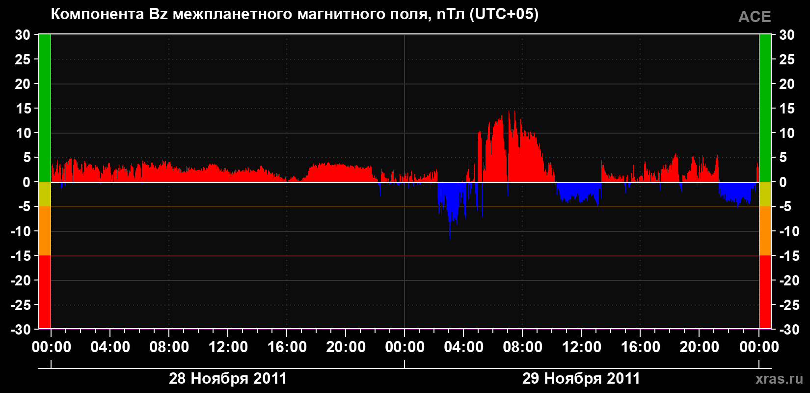 Компонента Bz магнитного поля солнечного ветра