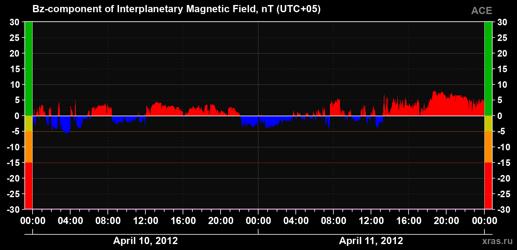 The Bz component of the solar wind magnetic field