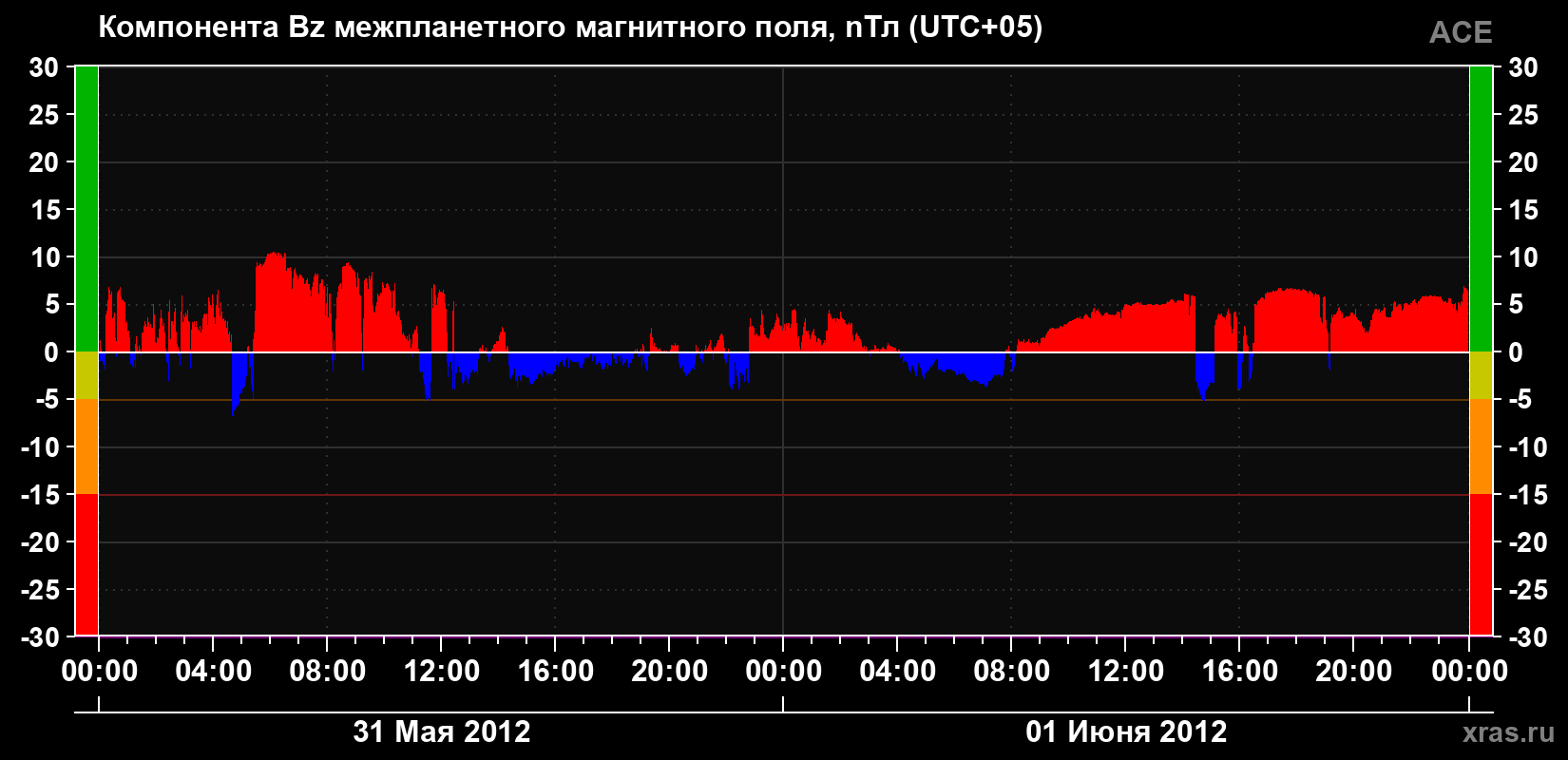 Компонента Bz магнитного поля солнечного ветра