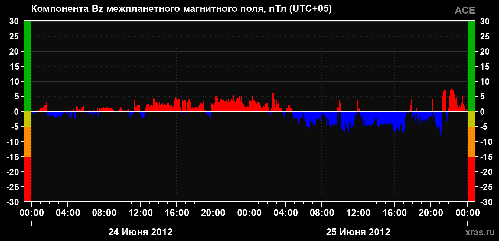 Компонента Bz магнитного поля солнечного ветра