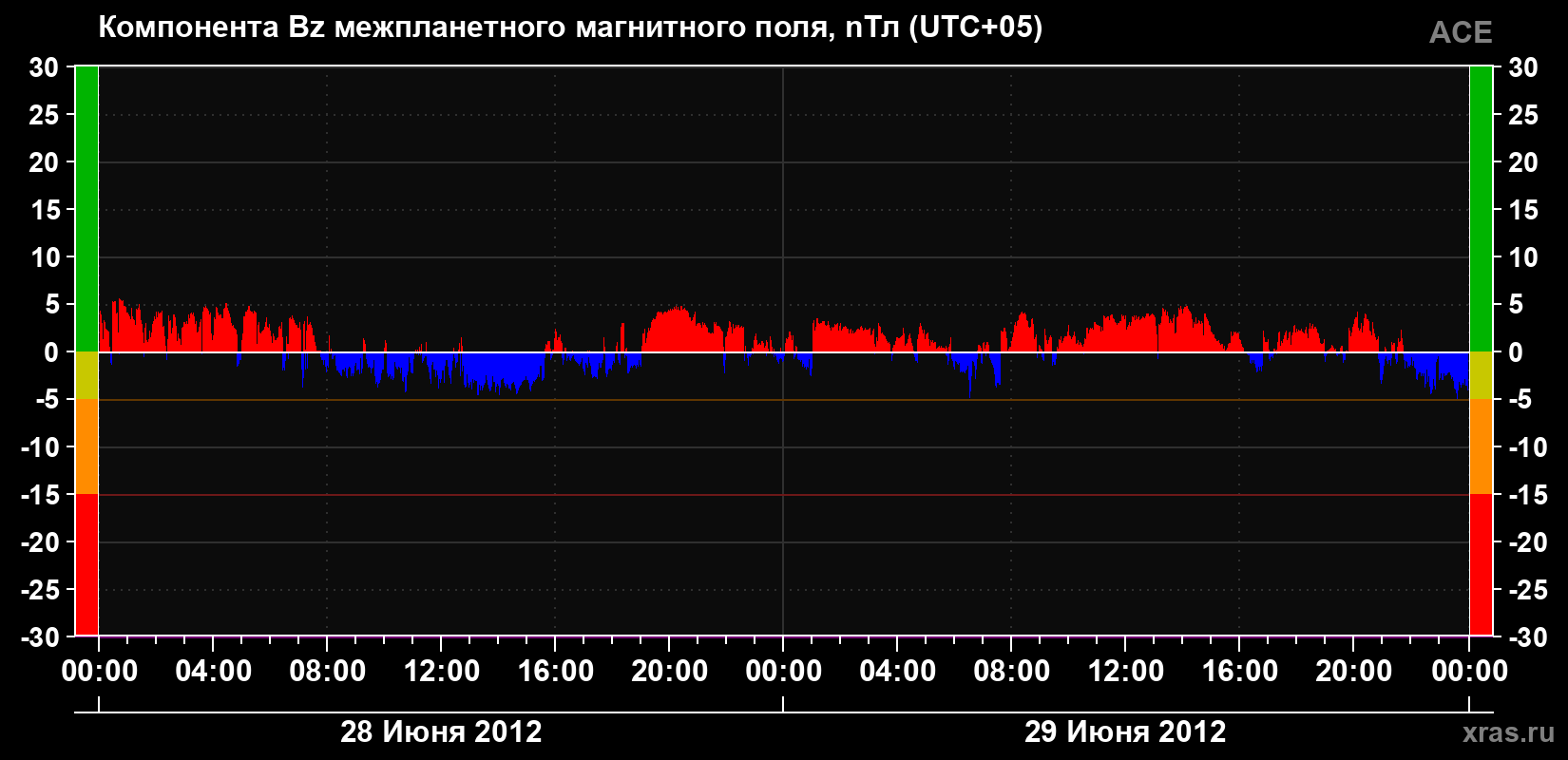 Компонента Bz магнитного поля солнечного ветра