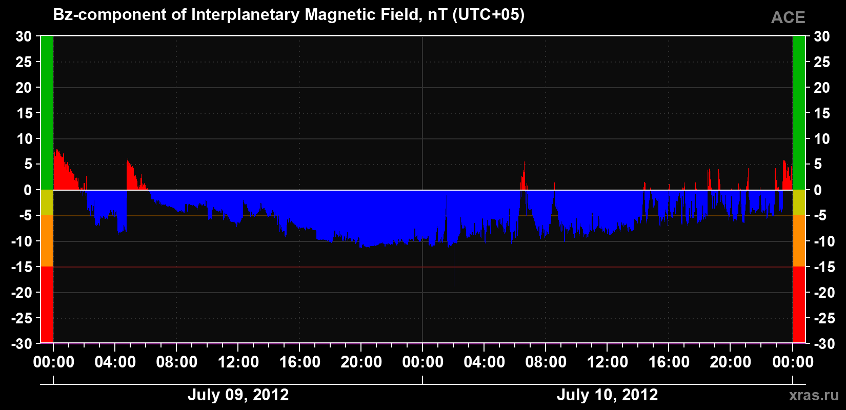The Bz component of the solar wind magnetic field