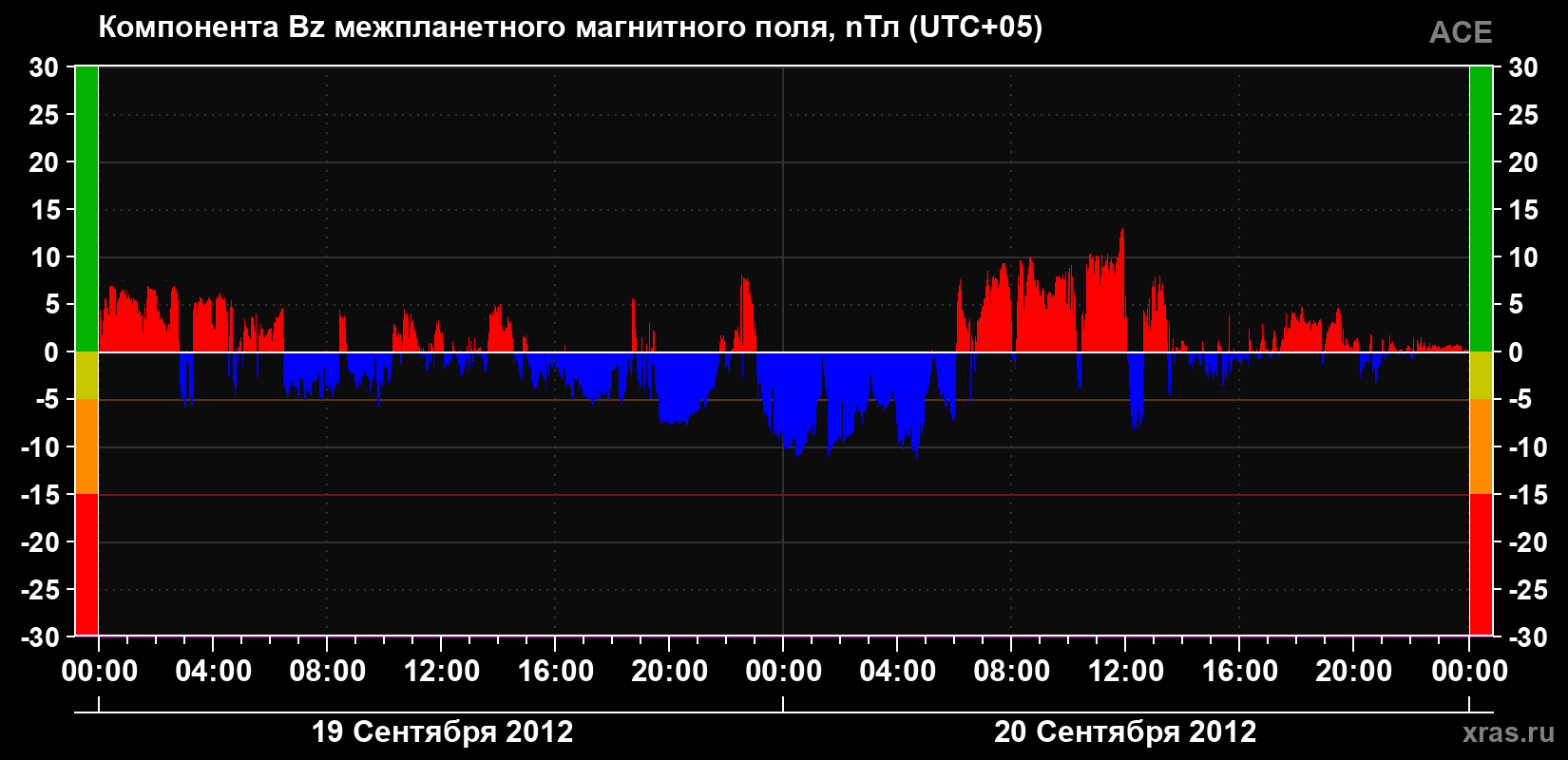 Компонента Bz магнитного поля солнечного ветра