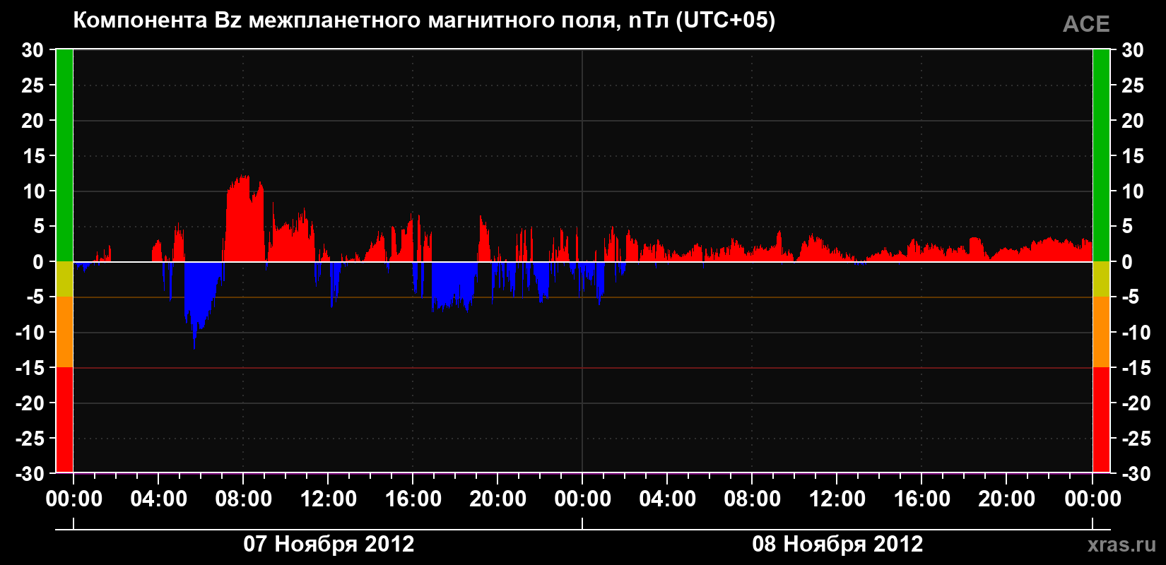 Компонента Bz магнитного поля солнечного ветра