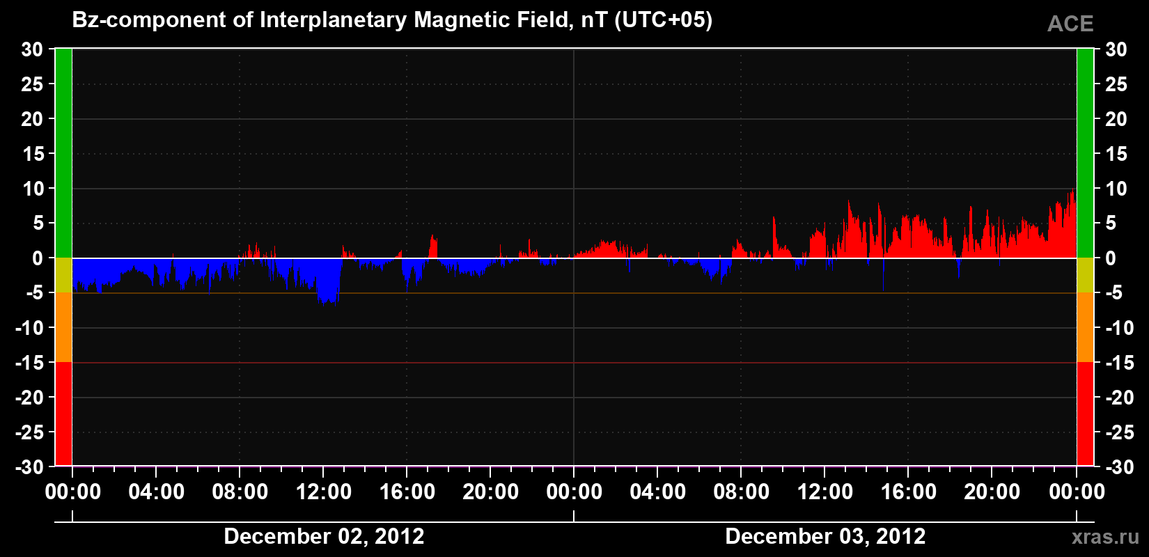 The Bz component of the solar wind magnetic field