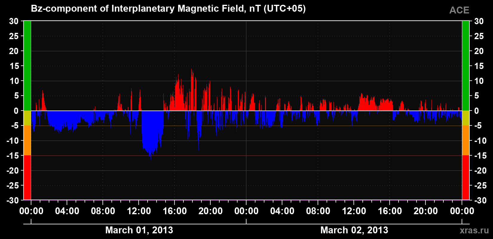The Bz component of the solar wind magnetic field