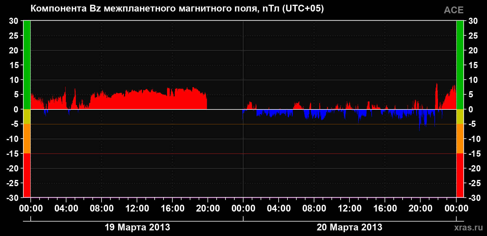 Компонента Bz магнитного поля солнечного ветра