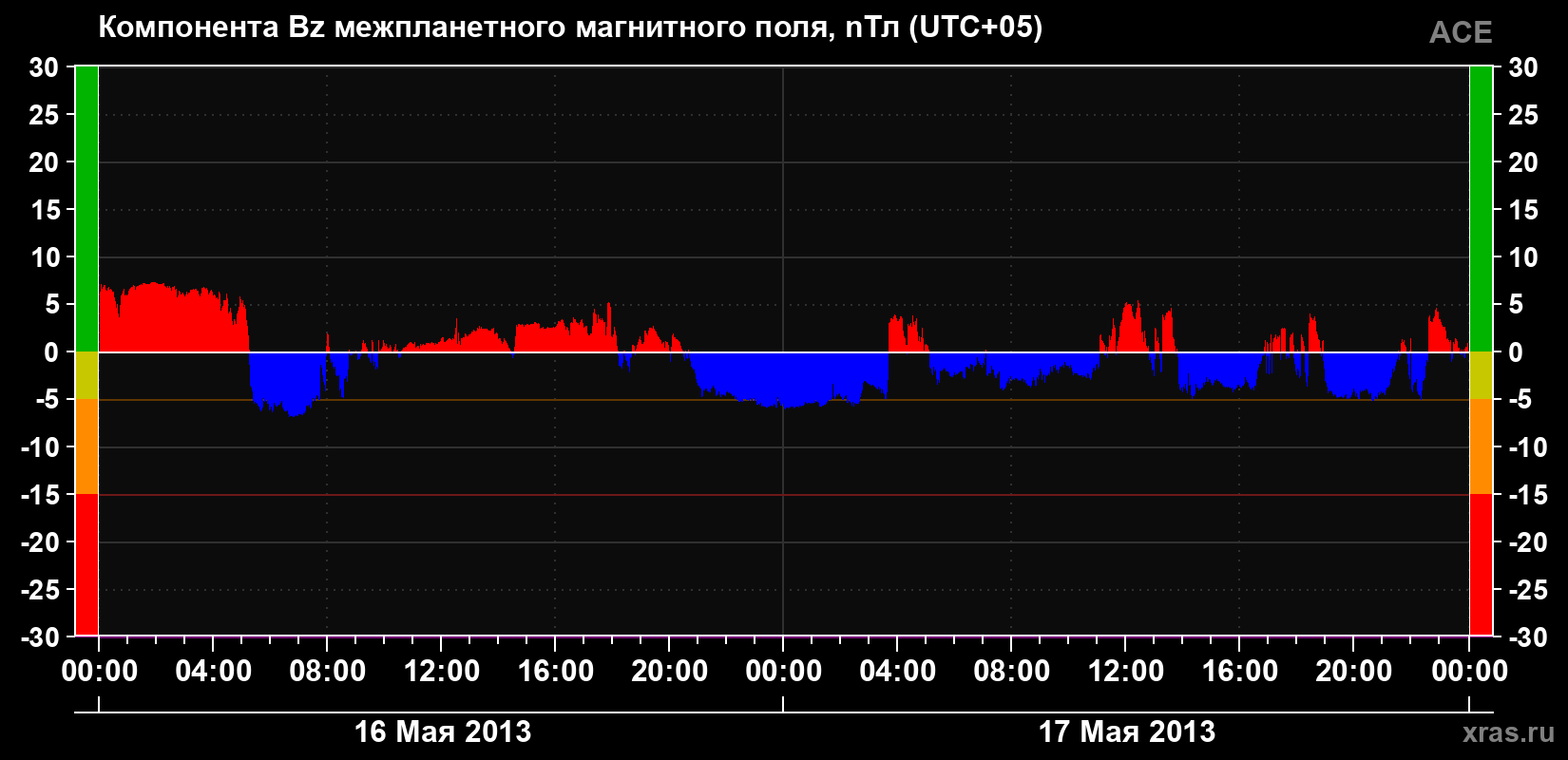 Компонента Bz магнитного поля солнечного ветра