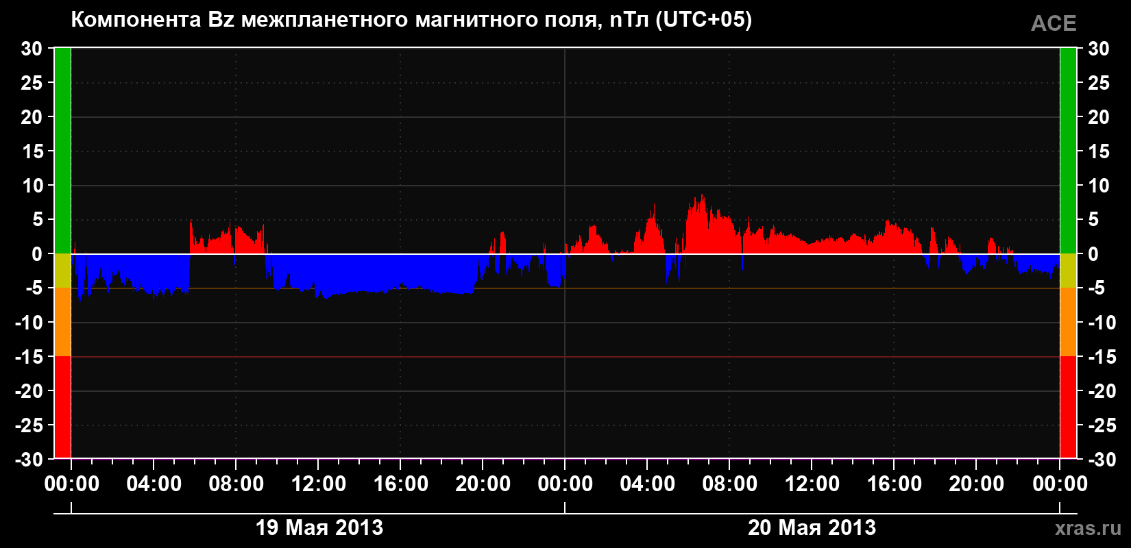 Компонента Bz магнитного поля солнечного ветра