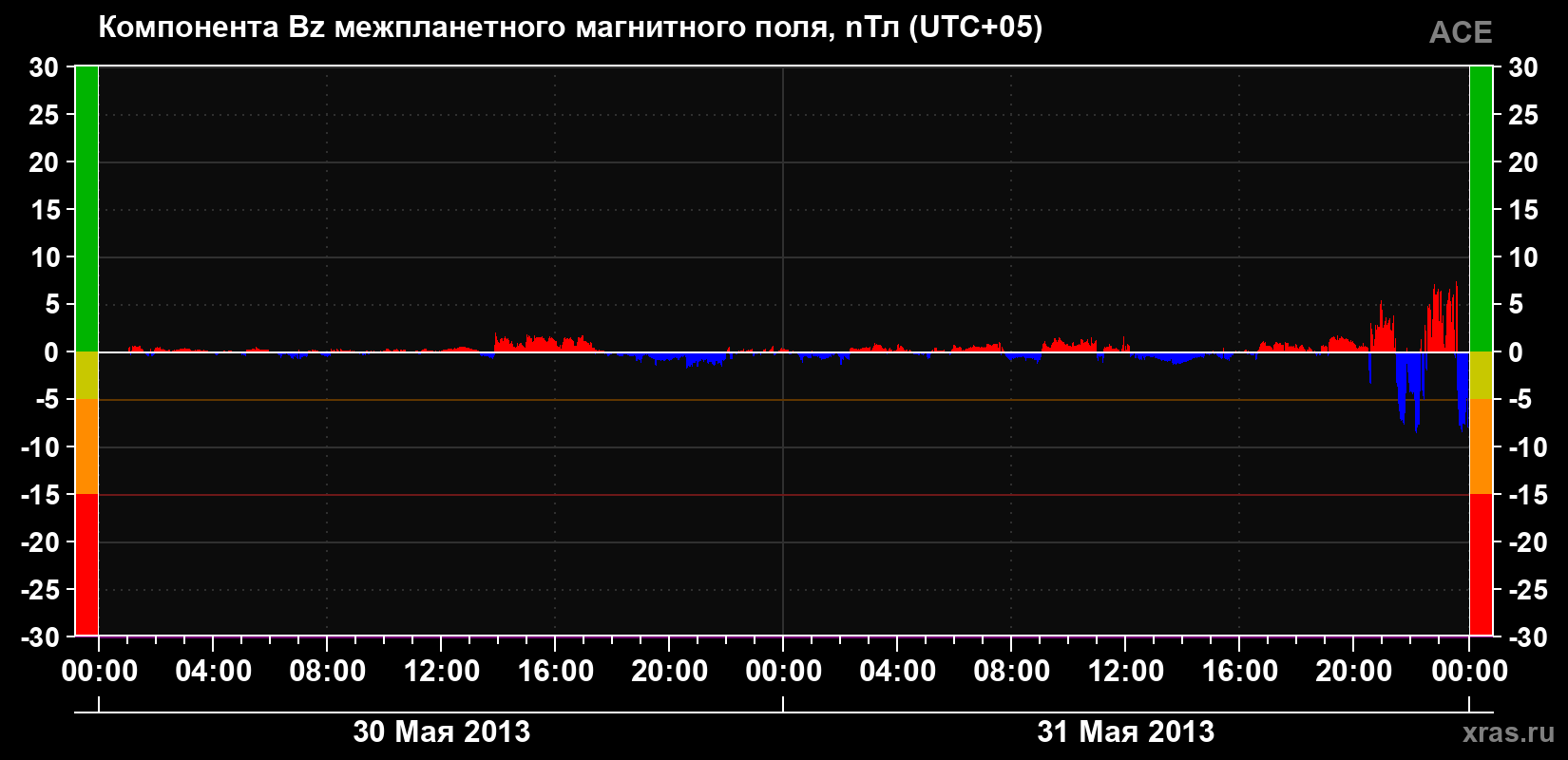 Компонента Bz магнитного поля солнечного ветра