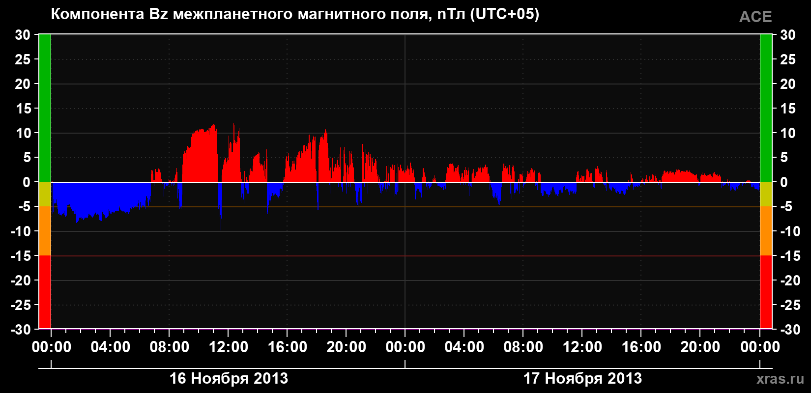 Компонента Bz магнитного поля солнечного ветра