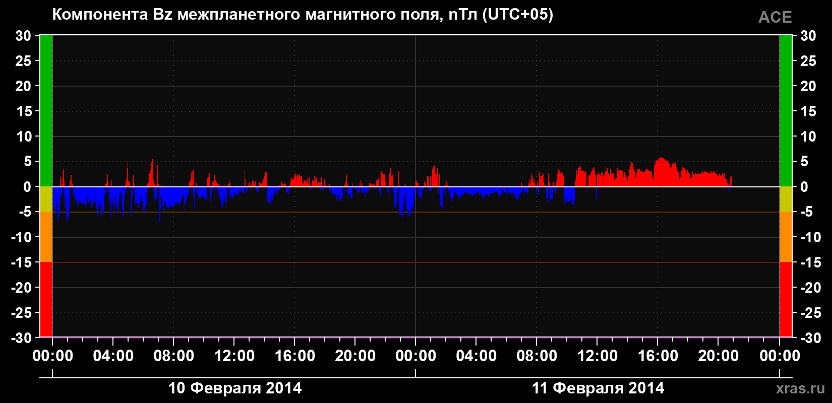 Компонента Bz магнитного поля солнечного ветра