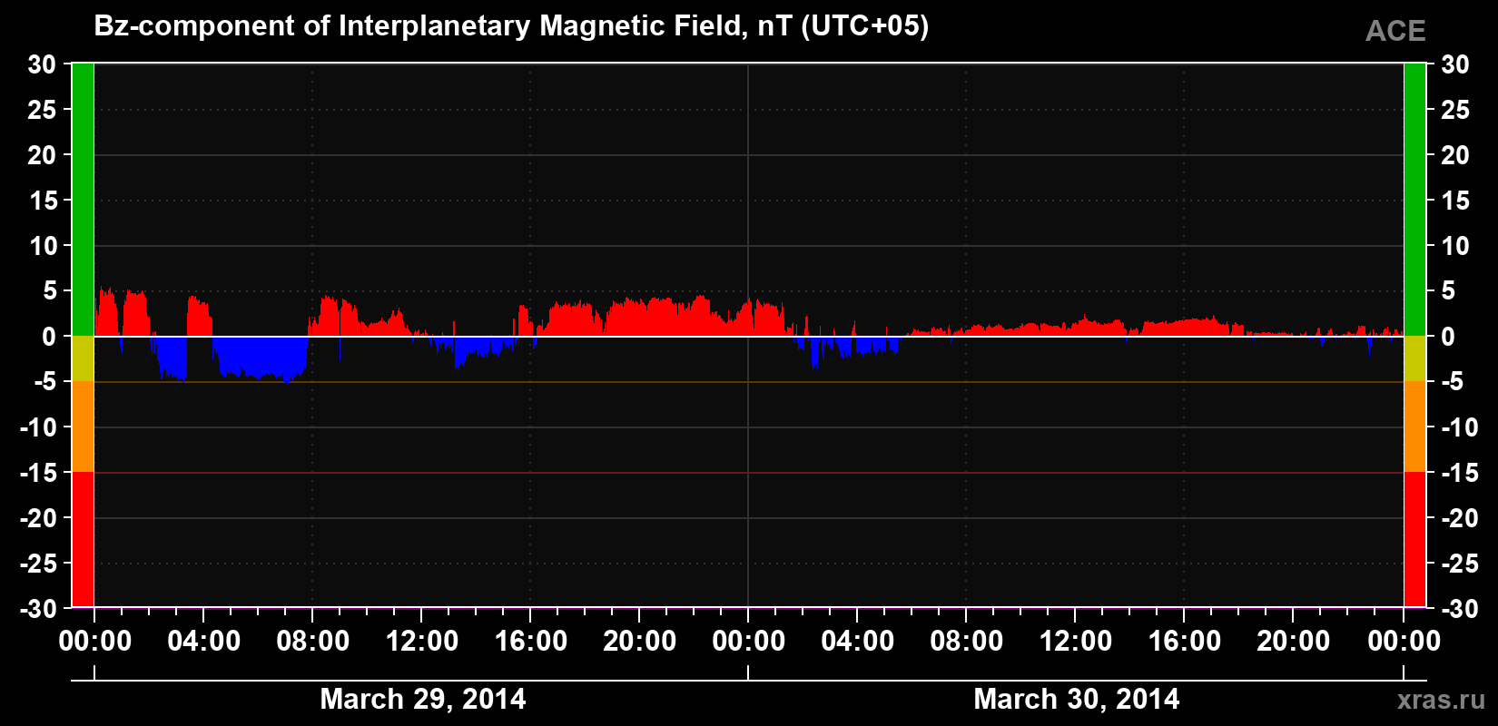 The Bz component of the solar wind magnetic field